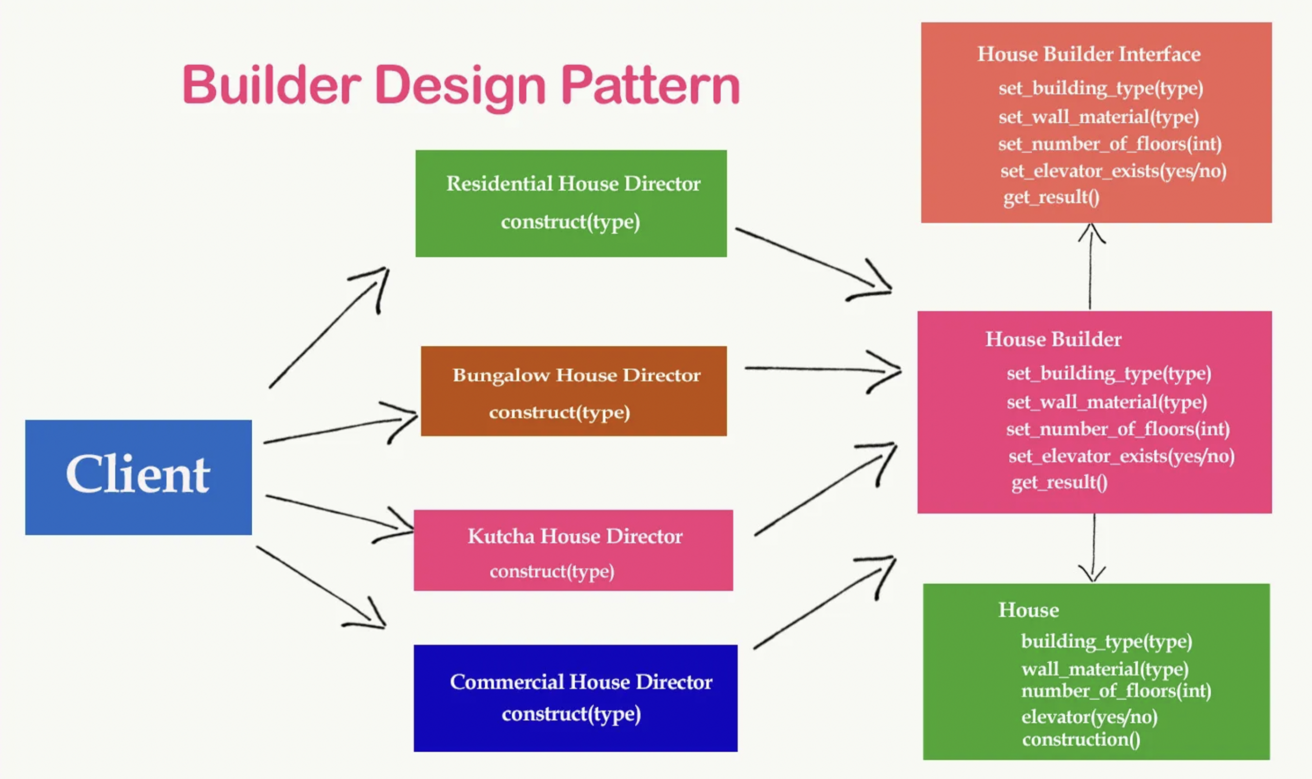 10 Ví Dụ Thực Tiễn Về Builder Pattern Trong JavaScript