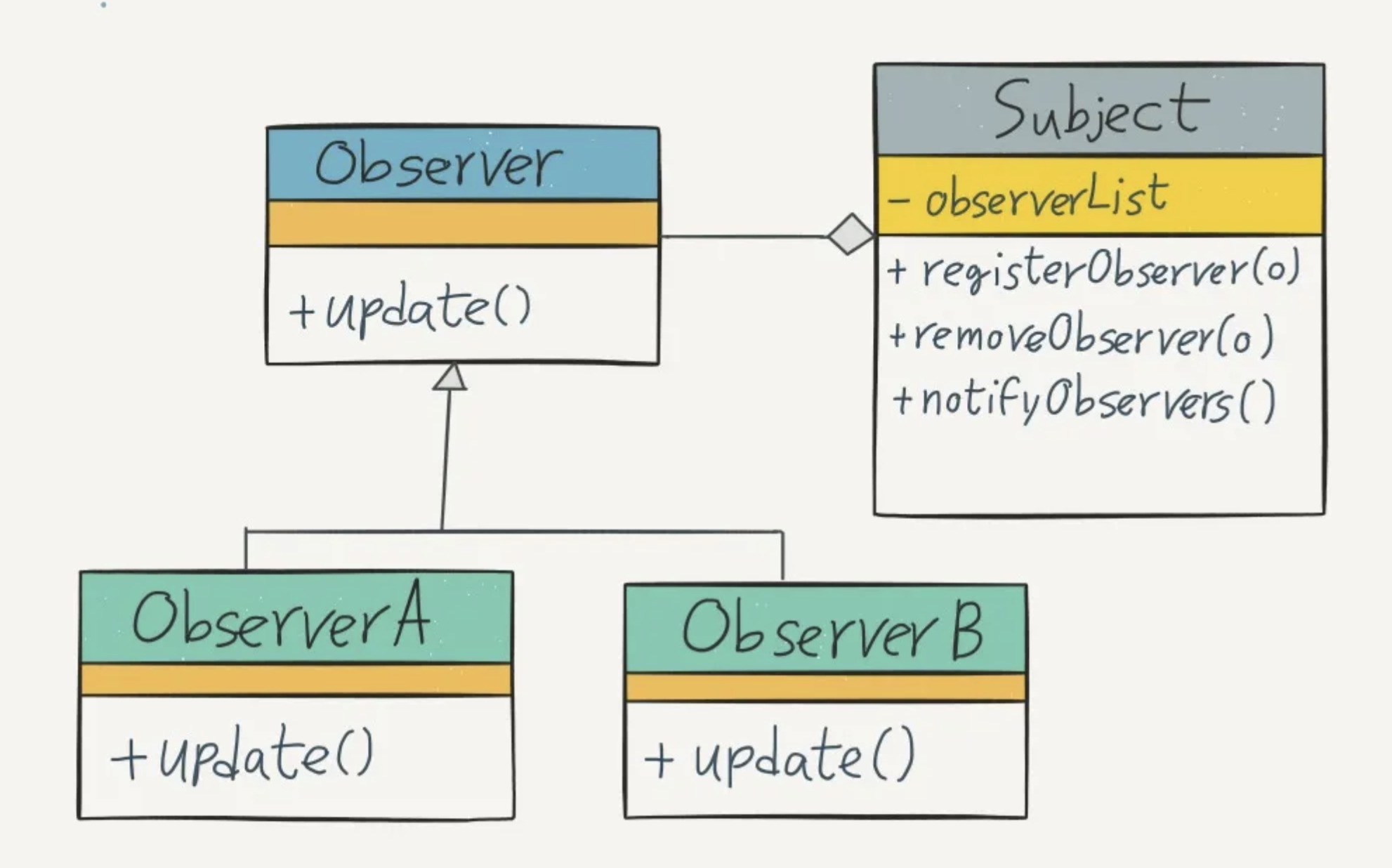 The Observer Pattern of Bạn với u Hóa Ứng Dụng