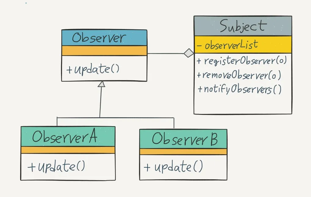 Cách Tối Ưu Hóa Ứng Dụng của Bạn với Observer Pattern