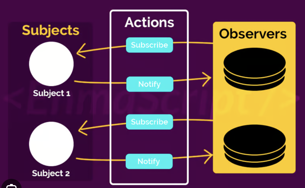 Sử Dụng Observer Pattern để Xây Dựng 10 Ứng Dụng Tương Tác